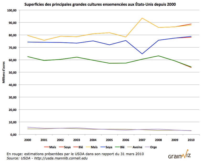 Graph - Rapport USDA semi US 30 juin 2010